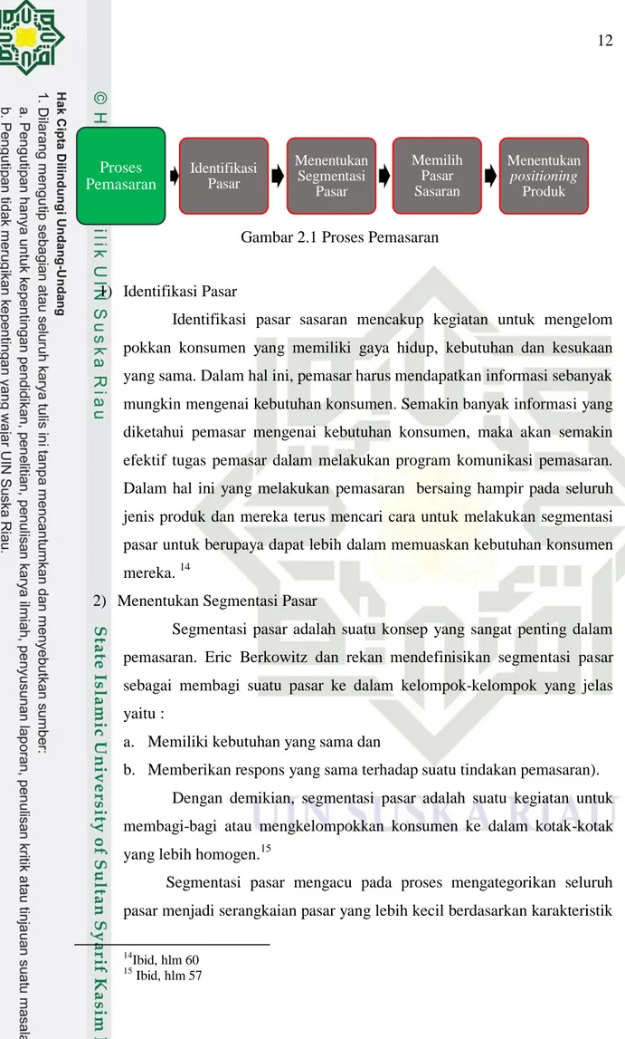 Gambar 2.1 Proses Pemasaran  