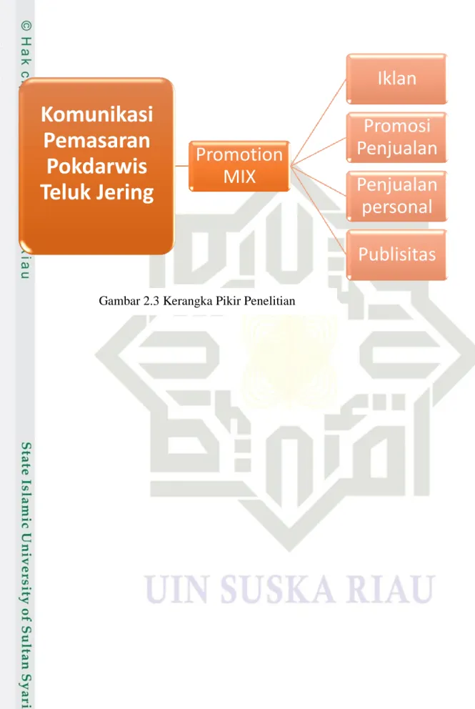 Gambar 2.3 Kerangka Pikir Penelitian  