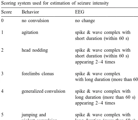 Table 1Scoring system used for estimation of seizure intensity