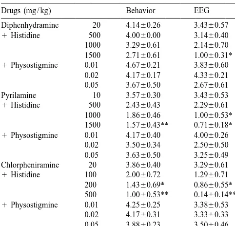 Table 3Effects of histidine and physostigmine on epileptogenic activity induced