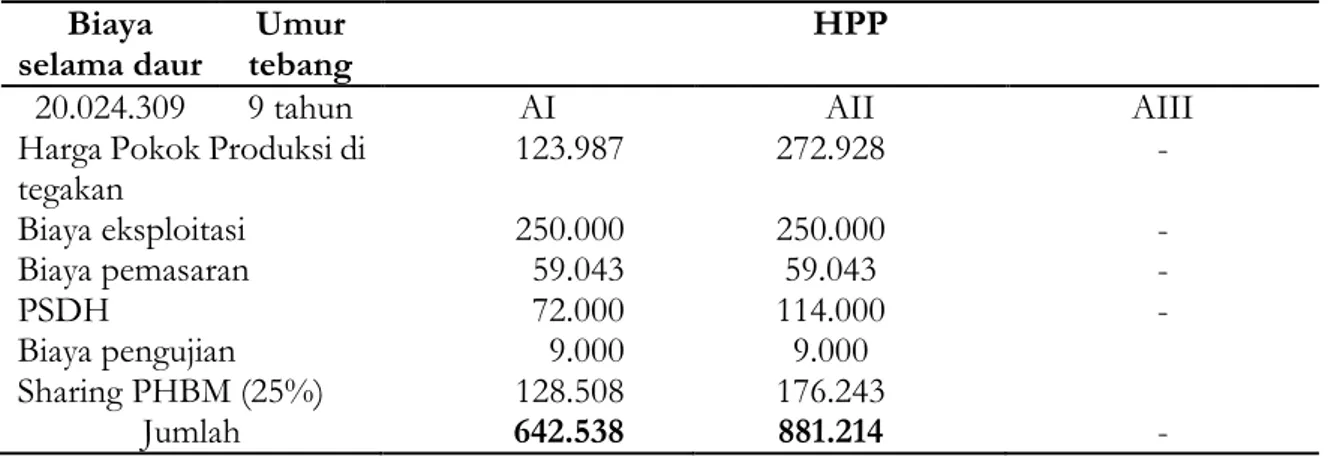 Tabel 2. Perhitungan HPP Kayu JPP KPH Ngawi Tahun 2017 