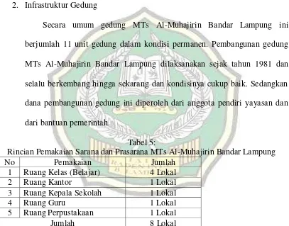 Tabel 4: Rincian Pemakaian Lokasi MTs Al-Muhajirin Bandar Lampung  