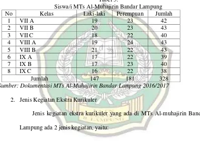 Tabel 3: Siswa/i MTs Al-Muhajirin Bandar Lampung  