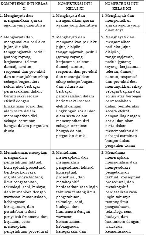 Tabel 1: Kompetensi Inti Sekolah Menengah Atas/Madrasah Aliyah 