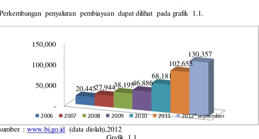 Perkembangan pembiayaan dari tahun 2006 Grafik 1.1 – 2012 (dalam miliar rupiah) 