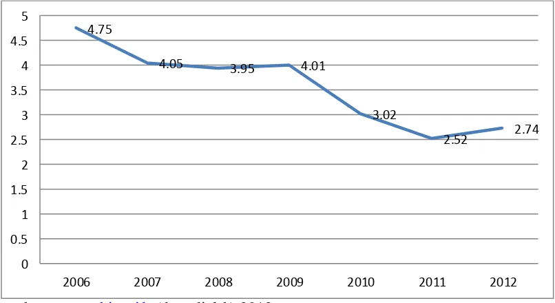 Perkembangan Non Performing Financing (Grafik 1.3 NPF) dari tahun 2006 – 2012 