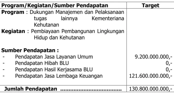 Tabel  10    Ikhtisar  Target  Pendapatan  menurut  Program  dan  Kegiatan    Tahun Anggaran 2019 