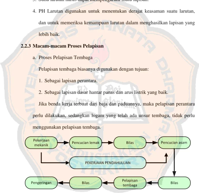 Gambar 2.2 Proses pelapisan tembaga 