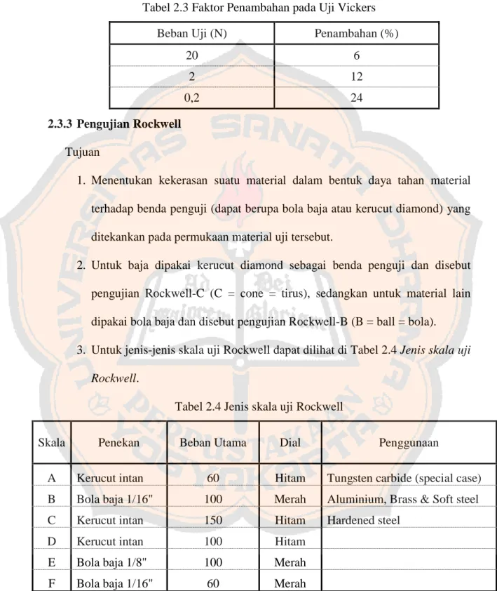 Tabel 2.3 Faktor Penambahan pada Uji Vickers 