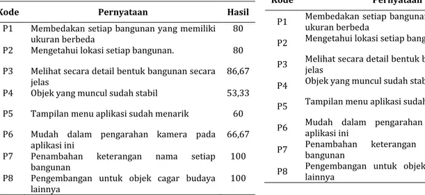 Tabel 3.2 Analisis aspek penilaian di Candi Prambanan 