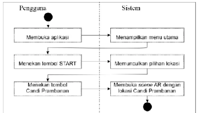 Gambar 3.2 Skenario di kompleks Candi Prambanan  Tampilan  muka  atau  interface  dari  aplikasi  yang  dihasilkan  dibuat  sesederhana  dan  semudah  mungkin  dalam  hal  navigasi