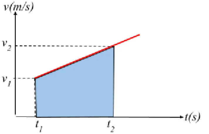 Grafik fungsi jarak terhadap waktu (s-t)