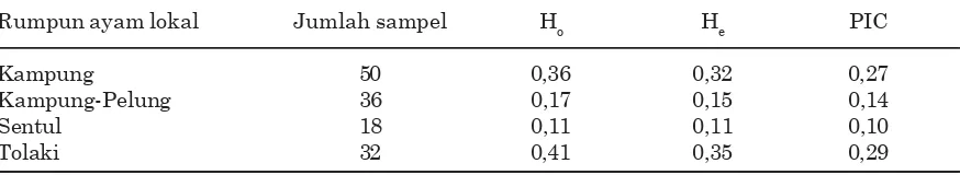 Tabel 3. Nilai heterozigositas pengamatan (Ho) dan heterozigositas harapan (He) dan nilaiPolymorphic Informative Content (PIC) genotipe gen TLR4