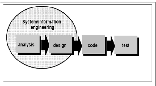 Gambar 2.1 Model SDLC (Pressman, 2010) 