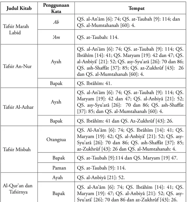 Tabel Penggunaan Kata Tunjuk Identitas Âzar dalam Tafsir Nusantara