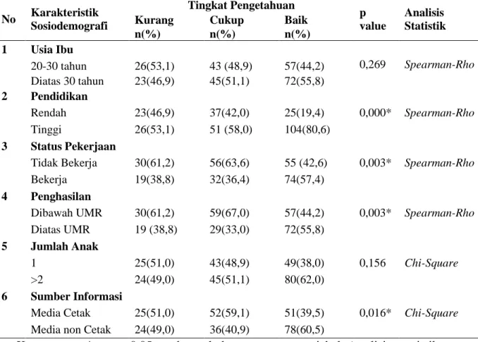 Tabel 4.6 Hubungan antara Karakteristik Sosiodemografi Responden Terhadap  Tingkat Pengetahuan Imunisasi pilihan 