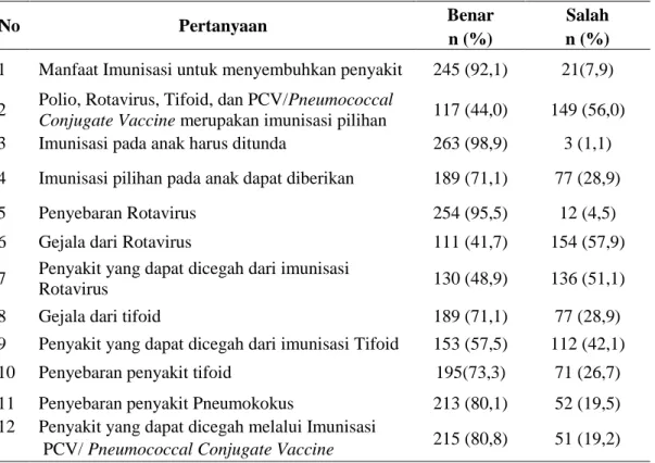 Tabel 4.3 Distribusi Ketepatan Jawaban Responden Pada Kuesioner  Pengetahuan Tentang Imunisasi Pilihan di Rumah Sakit PKU Muhammadiyah 