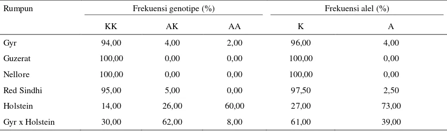 Tabel 1. Frekuensi genotipe dan alel gen DGAT1 pada sapi Friesian Holstein 
