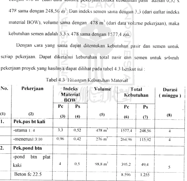 Tabel 4.3 Hitungan Kebutuhan Material