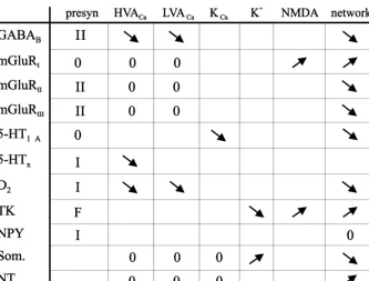Table 1Spinal modulation involving G-protein-coupled receptors
