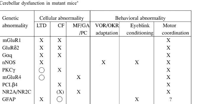 Table 1Cerebellar dysfunction in mutant mice