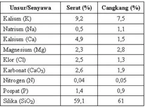 Tabel 1.1 Komposisi abu sawit hasil pembakaran serat dan cangkang  