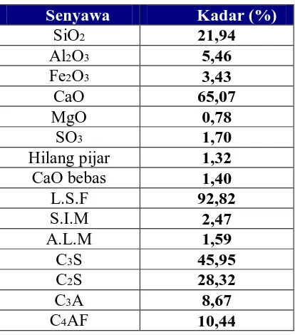 Tabel 2.3   Komposisi Kimia Semen Portland Tipe I produksi PT.Semen Padang 