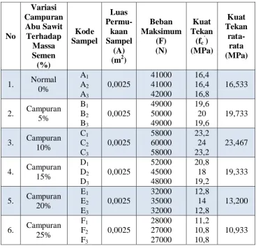 Tabel 4.1 Data Hasil Pengujian Kuat Tekan 