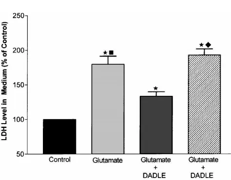 Fig. 7. Effect of DADLE on glutamate-induced neuronal injury. Thepopulation of injured neurons was expressed as a percentage of the