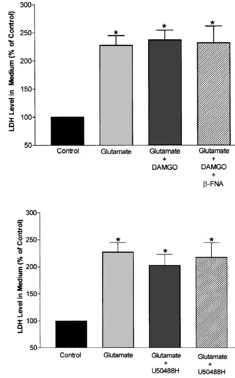 Fig. 8).Intracellular LDH activity after glutamate exposure wassigniﬁcantly reduced by more than 20% (78.73.4% in the