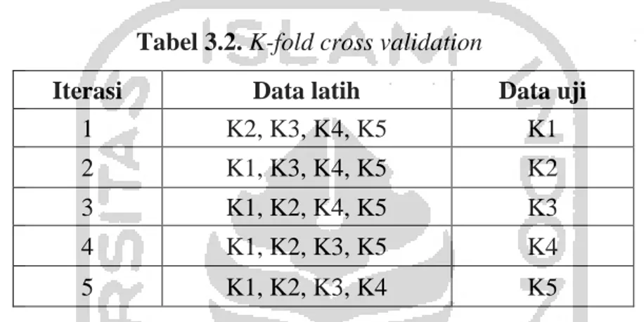 Tabel 3.2. K-fold cross validation  