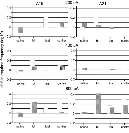 Fig. 4. Second pass shifts in required frequency, relative to bracketing non-injection days, from two individual rats