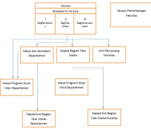 Gambar 2.1 : Bagan Struktur Organisasi Fakultas Ekonomi dan Bisnis 