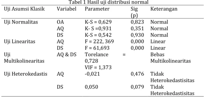 Tabel 1 Hasil uji distribusi normal  Uji Asumsi Klasik  Variabel  Parameter  Sig 