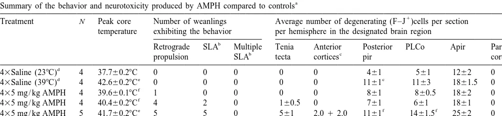 Table 1Summary of the behavior and neurotoxicity produced by AMPH compared to controls