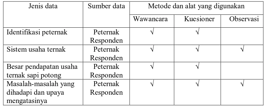 Tabel 1.  Spesifikasi pengumpulan data  