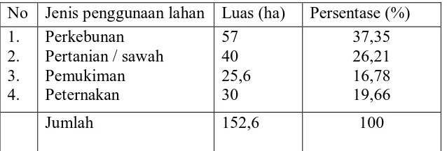 Tabel 2. Jenis penggunaan lahan di desa Cinta Rakyat tahun 2008 