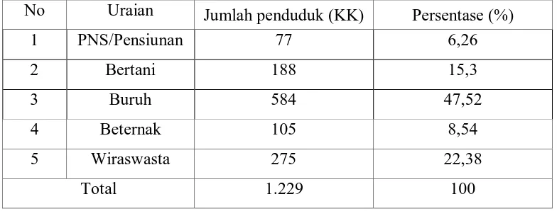 Tabel 4.  Distribusi penduduk menurut jenis mata pencaharian di desa penelitian tahun 2008  
