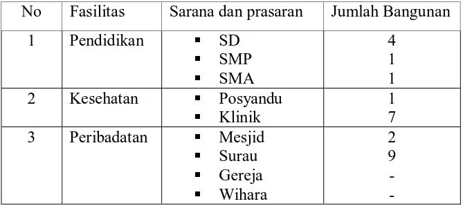 Tabel 5.  Sarana dan prasarana di desa Cinta Rakyat, 2008 