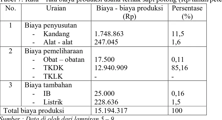Tabel 7. Rata – rata biaya produksi usaha ternak sapi potong (Rp/tahun/peternak) No. Uraian Biaya - biaya produksi Persentase 