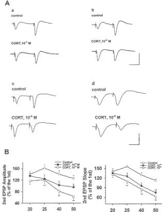 Fig. 3. CORT (106ms. a. Paired-pulse facilitation was induced with interpulse interval of 50 ms
