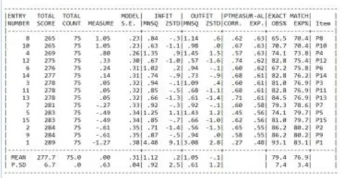 Tabel 5. table 10. Item fit order 