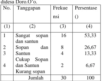Tabel  4.8.  Tanggapan  Responden  tentang  kesopanan  dan  kesantunan  kepala  desa  dan  perangkat  desa  terhadap  pelayanan  publik  didesa Doro.O’o