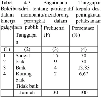 Tabel    4.3.    Bagaimana    Tanggapan  Bpk/ibu/sdr/i.  tentang  partisipatif  kepala  desa  dalam  membantu/mendorong  peningkatan  kinerja    perangkat    dalam    pelaksanaan  pelayanan  publik ? 