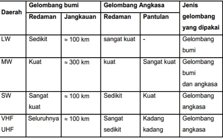 Gambar: Perambatan gelombang. 
