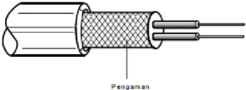 Gambar 8. Penampang kabel simetris 