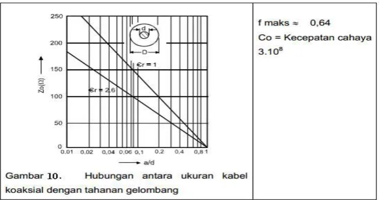 Gambar 9. Penampang kabel koaksial. 