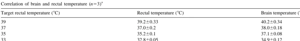 Fig. 2. Striatal temperature in ischemic and non-ischemic brain undernormothermic and mildly hypothermic conditions