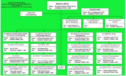 Gambar 3.1 Struktur Organisasi Dinas Kominfo 