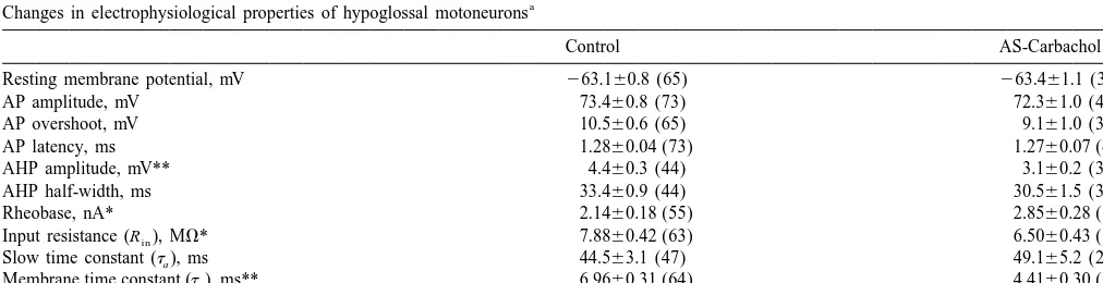 Table 1Changes in electrophysiological properties of hypoglossal motoneurons